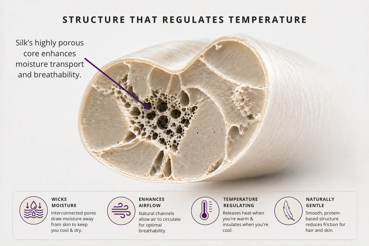 Cross-sectional view of a silk fiber with text explaining its properties